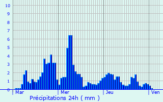 Graphique des précipitations prvues pour Ivrea