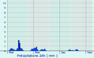 Graphique des précipitations prvues pour Mirebeau