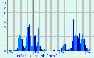 Graphique des précipitations prvues pour Trino