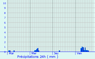 Graphique des précipitations prvues pour Amur