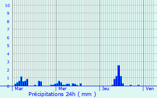Graphique des précipitations prvues pour Saint-tienne-du-Rouvray