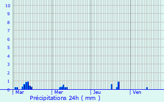 Graphique des précipitations prvues pour Villard-de-Lans