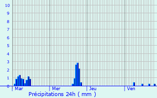 Graphique des précipitations prvues pour Druyes-les-Belles-Fontaines