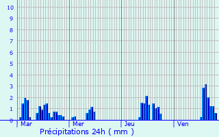 Graphique des précipitations prvues pour Cazaril-Tambours
