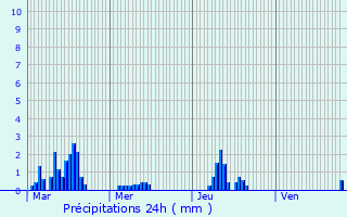 Graphique des précipitations prvues pour Le Houlme