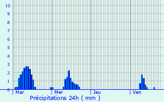 Graphique des précipitations prvues pour Montbron