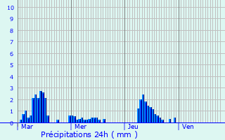 Graphique des précipitations prvues pour Les Praux