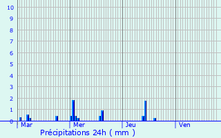 Graphique des précipitations prvues pour Chanteloup-les-Vignes