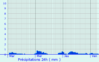 Graphique des précipitations prvues pour La Turballe