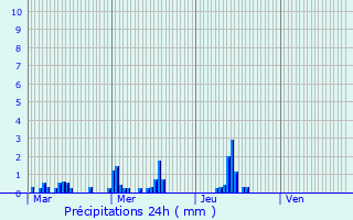 Graphique des précipitations prvues pour Juziers