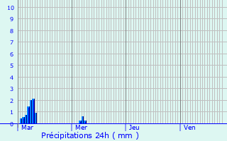 Graphique des précipitations prvues pour Espinas