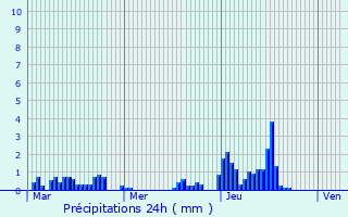 Graphique des précipitations prvues pour Rmy