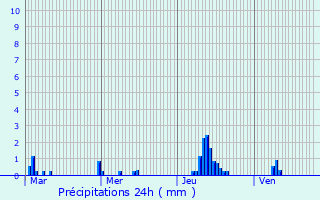 Graphique des précipitations prvues pour Estres-la-Campagne