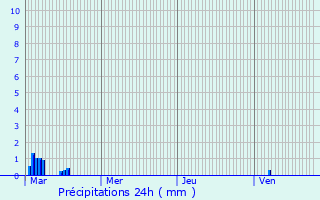 Graphique des précipitations prvues pour Sainte-Gemme-en-Sancerrois
