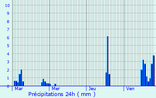 Graphique des précipitations prvues pour Madire