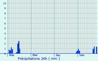 Graphique des précipitations prvues pour Serruelles