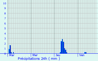 Graphique des précipitations prvues pour Caen