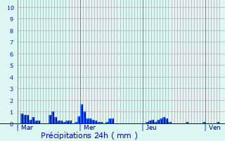 Graphique des précipitations prvues pour Octeville-sur-Mer