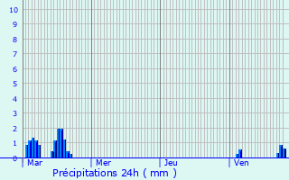 Graphique des précipitations prvues pour Veaugues