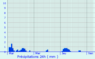 Graphique des précipitations prvues pour Jossigny