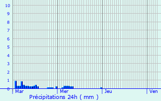 Graphique des précipitations prvues pour Pornic