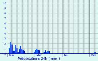 Graphique des précipitations prvues pour Urdens