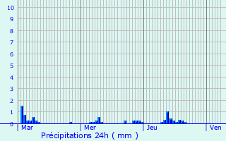 Graphique des précipitations prvues pour Cognac