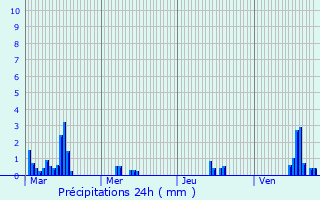 Graphique des précipitations prvues pour Simeyrols