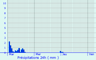 Graphique des précipitations prvues pour Chevry-sous-le-Bignon