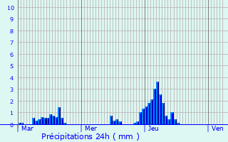 Graphique des précipitations prvues pour Ville-Savoye