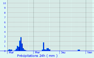 Graphique des précipitations prvues pour Creyssac