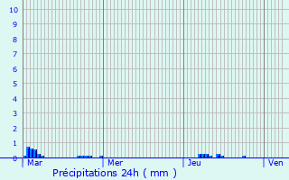 Graphique des précipitations prvues pour Perriers-sur-Andelle