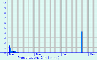 Graphique des précipitations prvues pour Rousnov