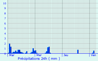 Graphique des précipitations prvues pour Villecomtal-sur-Arros