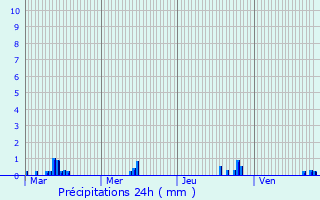 Graphique des précipitations prvues pour Le Moutaret