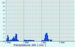 Graphique des précipitations prvues pour Montivilliers