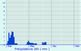 Graphique des précipitations prvues pour Assac