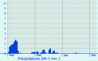 Graphique des précipitations prvues pour Saint-Salvadou