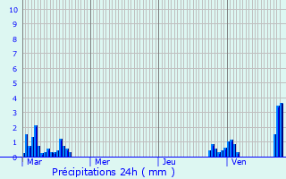 Graphique des précipitations prvues pour Saint-Aignan-des-Noyers