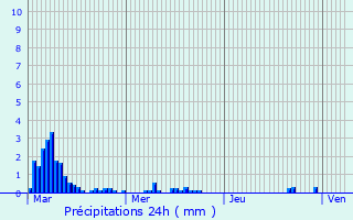 Graphique des précipitations prvues pour Ligneyrac
