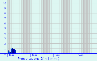 Graphique des précipitations prvues pour Saint-Brice