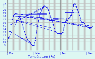 Graphique des tempratures prvues pour Vieillespesse