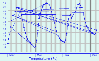 Graphique des tempratures prvues pour Saint-Maurice-prs-Crocq