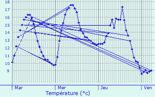 Graphique des tempratures prvues pour Unieux