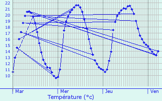 Graphique des tempratures prvues pour Sous-Parsat