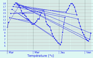 Graphique des tempratures prvues pour Lieler