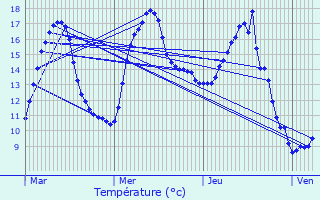 Graphique des tempratures prvues pour Sorbiers