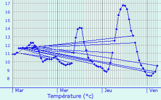 Graphique des tempratures prvues pour Assac