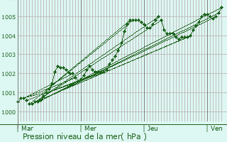 Graphe de la pression atmosphrique prvue pour Pont-Pan