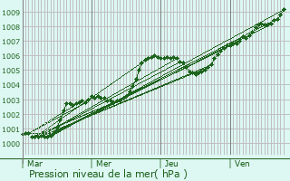 Graphe de la pression atmosphrique prvue pour Bonnemaison
